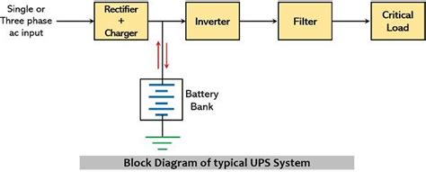 What is On-line UPS? Block Diagram, Working, Specifications, Advantages ...