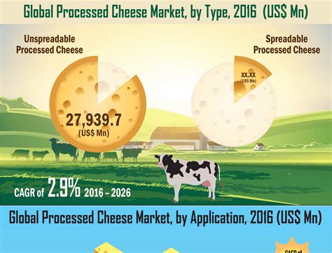 Global Processed Cheese Market by MarketResearch.Biz on Dribbble