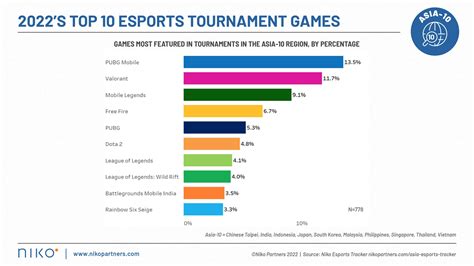 PUBG leads the way in esports for Asia-10 - Niko Partners