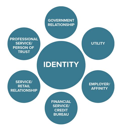 Digital Identity: The Integrity of Information - ACAMS Today