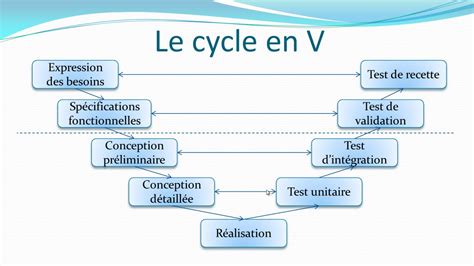 Le cycle en V - Pilotage de projet - YouTube