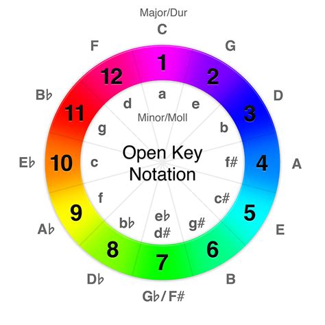 beaTunes ~ Open Key Notation