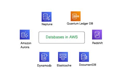 AWS Database Services