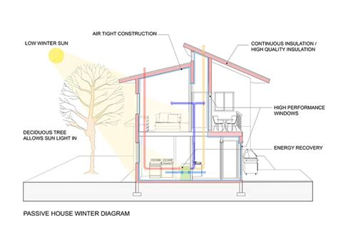 Passive House Design · Fontan Architecture