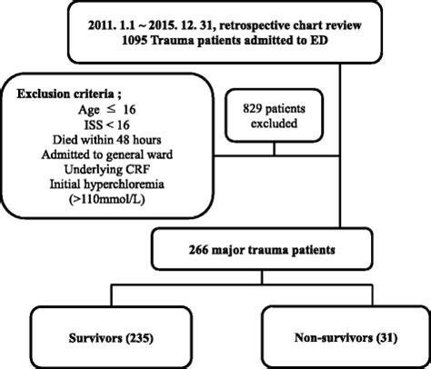 Hyperchloremia is associated with 30-day mortality in major trauma ...