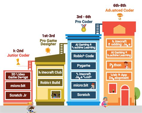 Advanced Coder: Coding Classes for grades 6th-8th