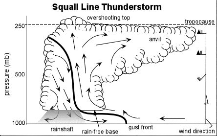 Squall Lines: