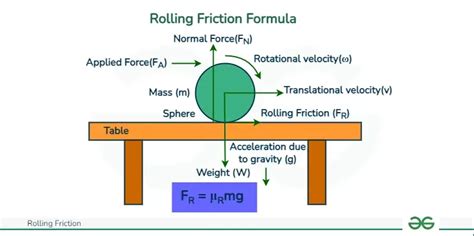 Rolling Friction - Definition, Examples, Causes, Factors, Formula - GeeksforGeeks