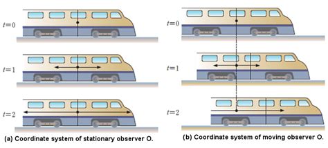 (Color online) An example of the relativity of simultaneity using the... | Download Scientific ...