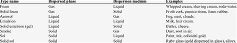 Types of colloidal dispersion. | Download Scientific Diagram