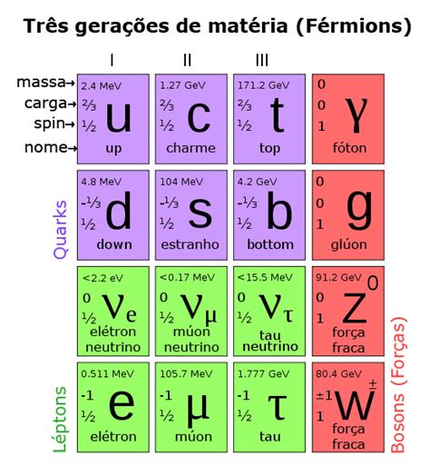 Qarks, léptons e mediadoras