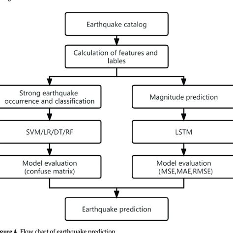 Flow chart of earthquake prediction. | Download Scientific Diagram