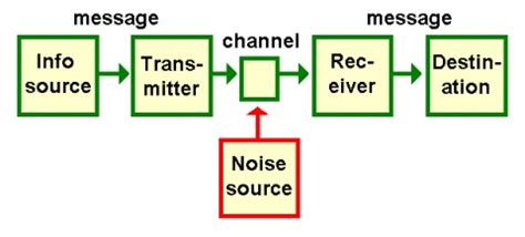 Communication Process – Communication Studies