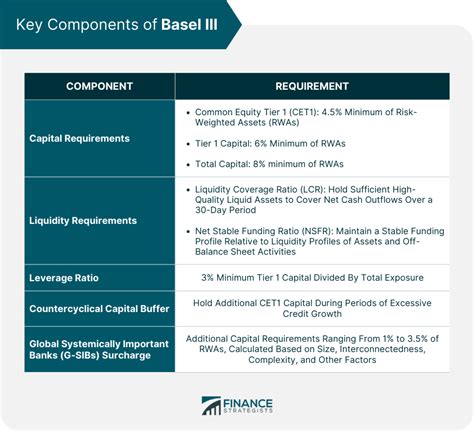 Basel III | Definition, Key Components, Implementation, & Impact