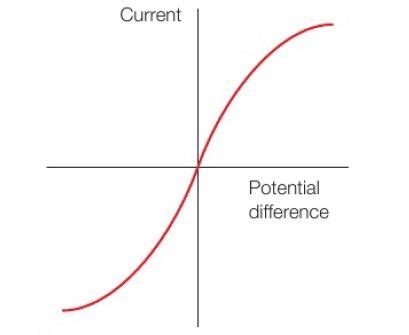 How to identify I-V graph of a Thermistor & I-V graph of a filament bulb?