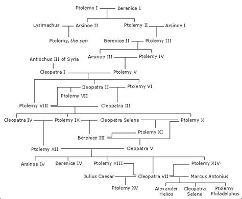 The Most Dysfunctional Family in History: the Ptolemies - Beachcombing's Bizarre History Blog