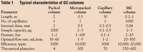 Multicapillary Columns for Chromatography | American Laboratory