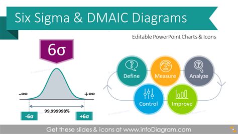 Explaining Six Sigma Presentation Diagrams PPT template with 6S principles, concepts and DMAIC ...