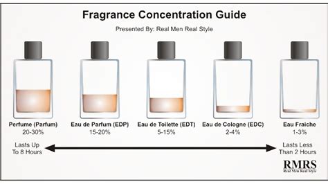 How to Tell the Difference Between Perfume, Cologne and Eau de Toilette