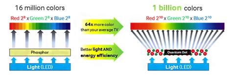 Why Are Quantum Dot Displays So Good? – Samsung Global Newsroom