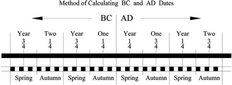 Bc And Ad Timeline Worksheet - Printable Sheet Education