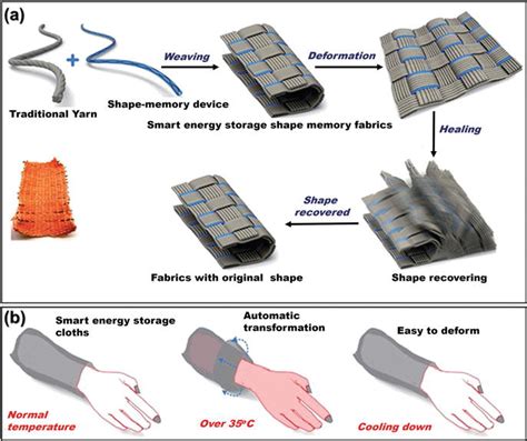 Shape Memory Polymers for Smart Textile Applications | IntechOpen