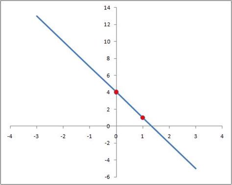 How do you graph y = -3x + 4 ? | Socratic