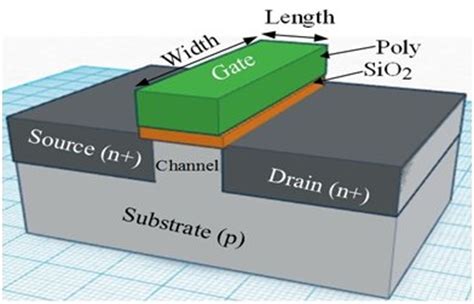 Cmos Inverter 3D / CMOS Layout Design: Introduction |VLSI Concepts ...