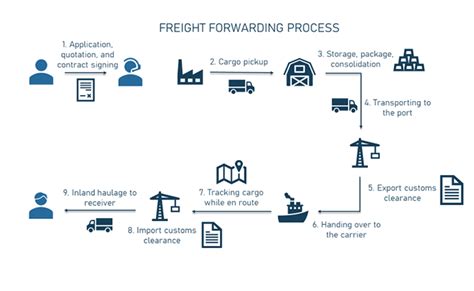 What is Freight Forwarding Business - Basenton