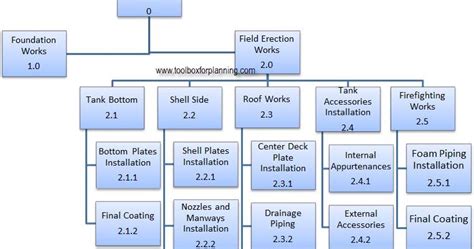 Toolbox4Planning: Oil and Fuel Storage Tank Construction Project ...