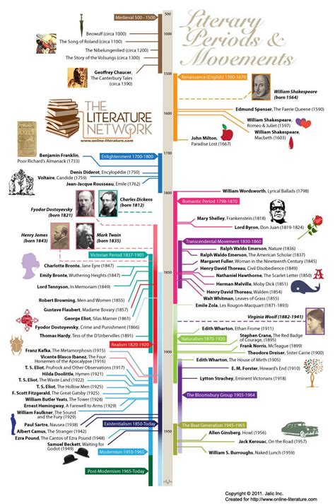 Timeline of literary periods and movements (infographic) | Teaching literature, American ...