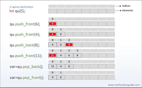 Systemverilog Queue - Verification Guide