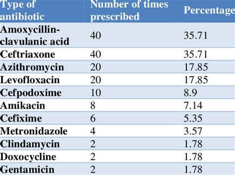 Drug utilization of antibiotics in COPD patients. | Download Scientific ...