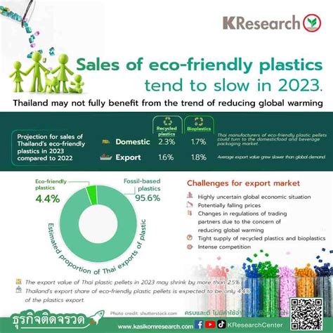 Sales of eco-friendly plastics tend to slow in 2023.Thailand may not fully benefit from the ...