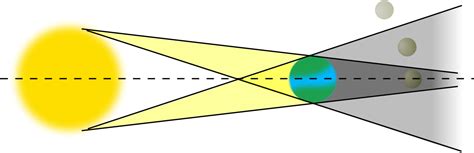 File - Lunar Eclipse - Svg - Lunar Eclipse Diagram Png Transparent Png - Full Size Clipart ...