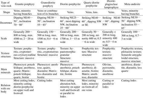 Features of some types of vein rock in the Xiadian gold deposit | Download Table