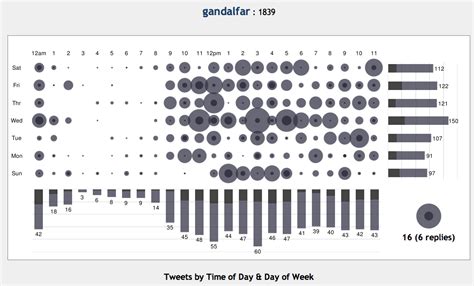 Tweet Charts – visualize your tweets – Jure Čuhalev