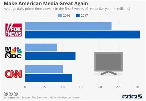 screenshot fox news ratings chart 2017 Conservative News Today