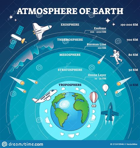 Atmosphere Of Earth. Boundaries Atmosphere. Layers Of Earths Atmosphere ...