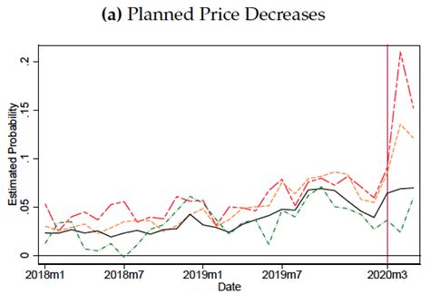 Demand versus supply: Price adjustment during the Covid-19 pandemic | CEPR