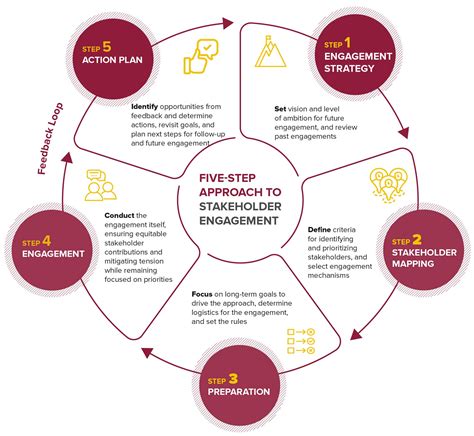 Five-Step Approach to Stakeholder Engagement | Reports | BSR