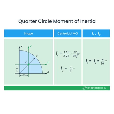 Parallel Axis Theorem for Area Moment of Inertia - EngineerExcel