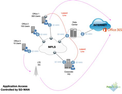 What is SD-WAN? | PeteNetLive
