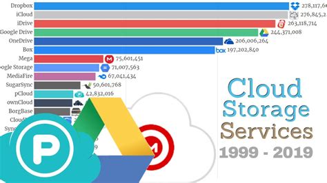 List of top 10 cloud storage providers - jzadrum