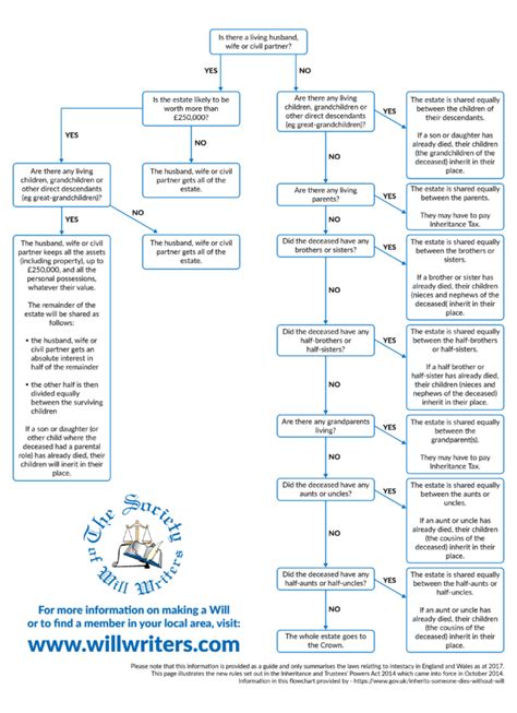 Intestacy - How it affects your estate