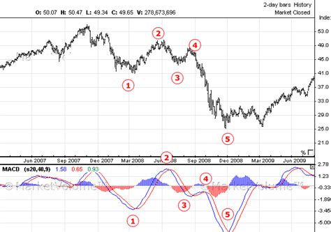 Elliott wave oscillator | Technical analysis