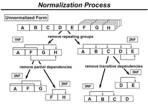 Normalization | Data science, Data analysis, Sql