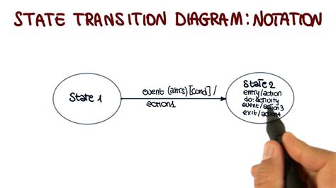 UML Behavioral Diagrams: State Transition Diagram - Georgia Tech - Software Development Process ...