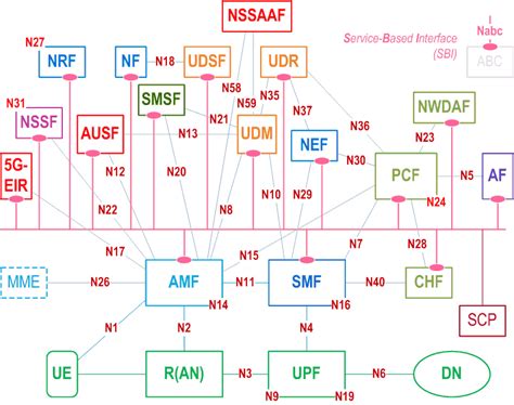 TS 23.501 (3Q24/735 p.) – 5G System Architecture