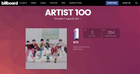 BTS lands its 20th No. 1 on the Billboard’s Artist 100 chart